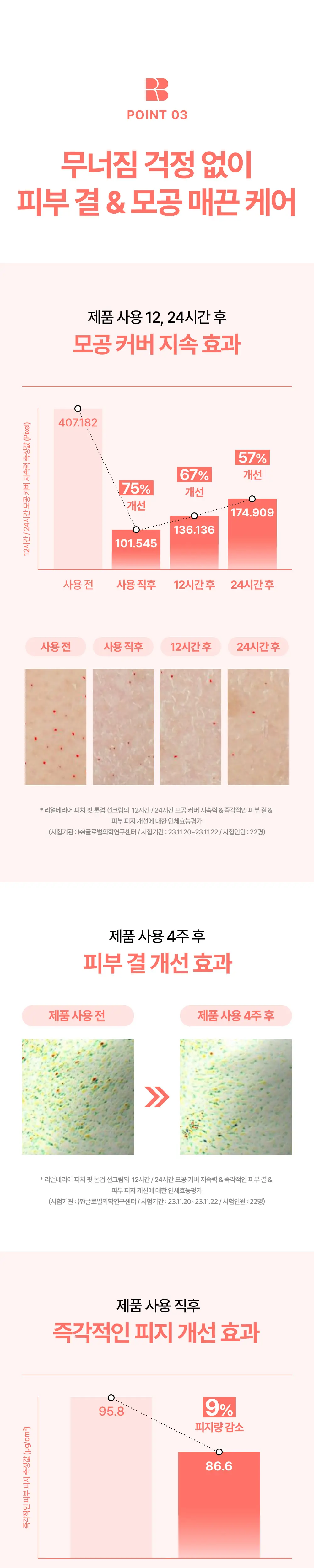 [파데프리/모공결커버] 리얼베리어 피치 핏 톤업 선크림 50ml 상세페이지 11